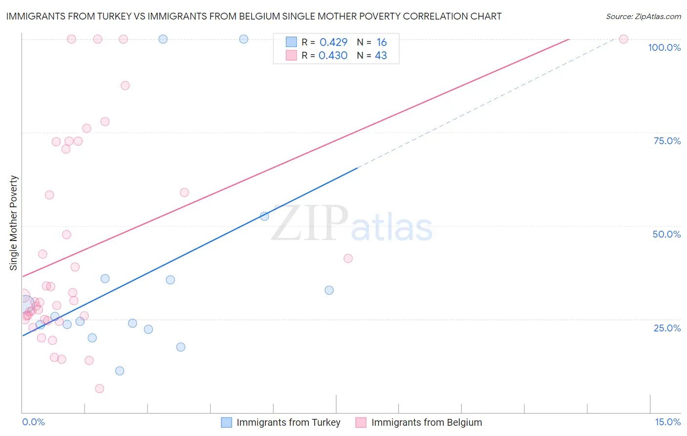 Immigrants from Turkey vs Immigrants from Belgium Single Mother Poverty