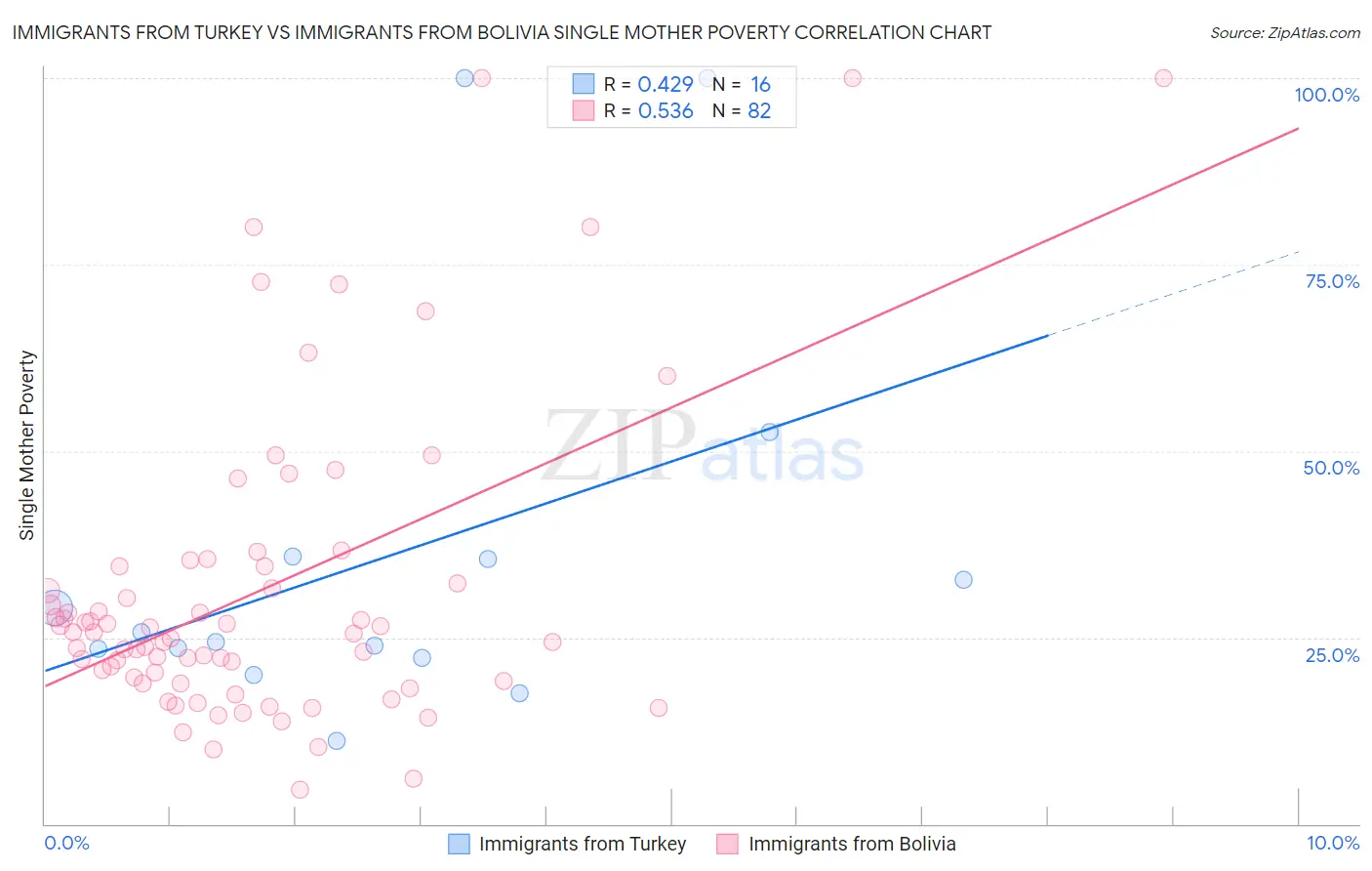 Immigrants from Turkey vs Immigrants from Bolivia Single Mother Poverty