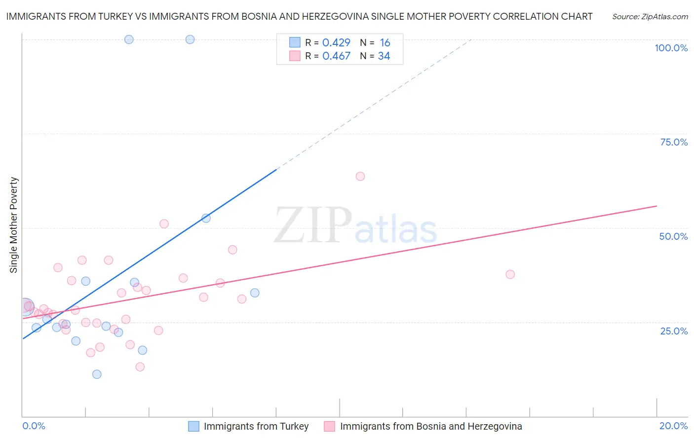 Immigrants from Turkey vs Immigrants from Bosnia and Herzegovina Single Mother Poverty