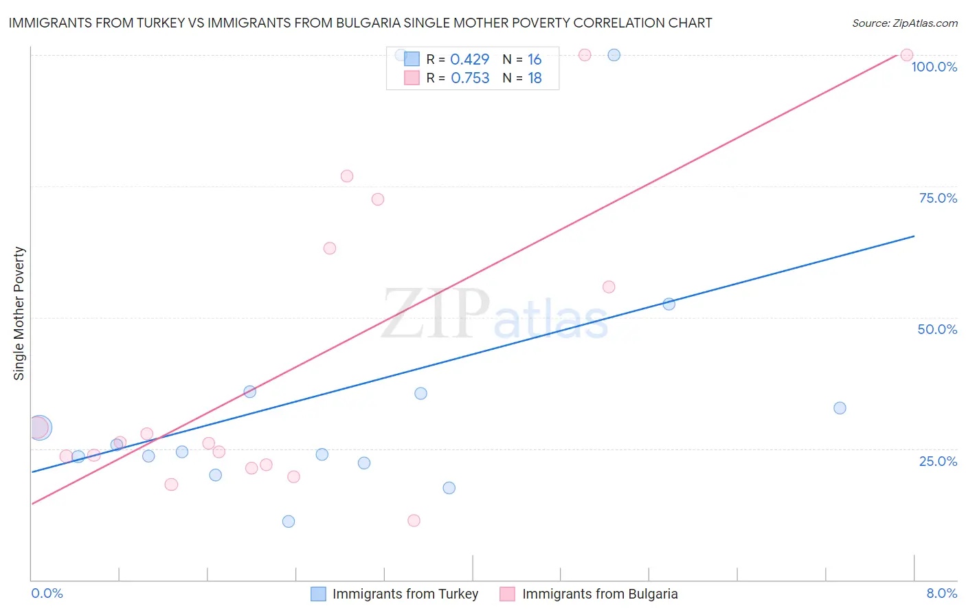 Immigrants from Turkey vs Immigrants from Bulgaria Single Mother Poverty
