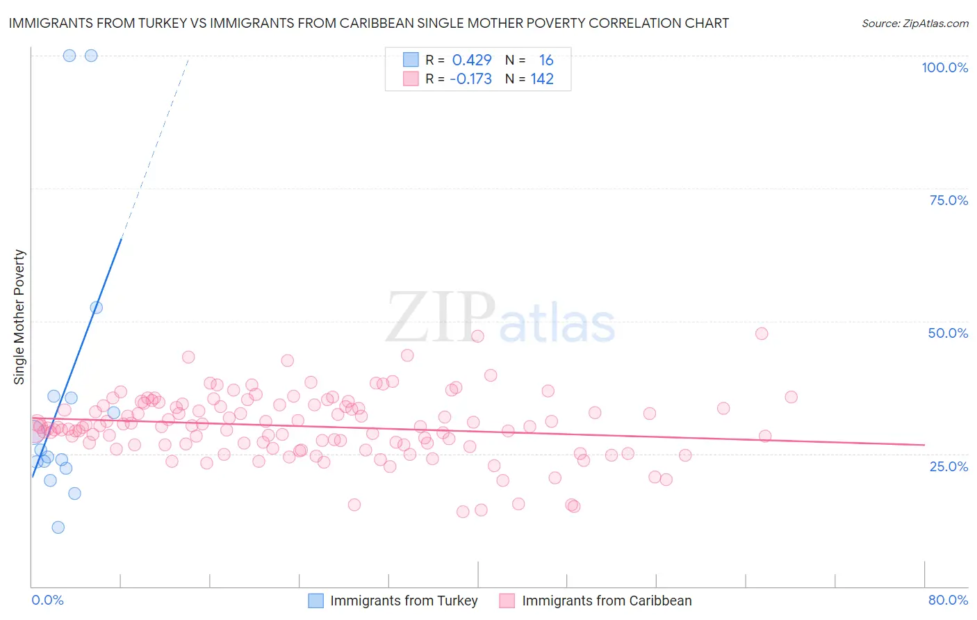 Immigrants from Turkey vs Immigrants from Caribbean Single Mother Poverty