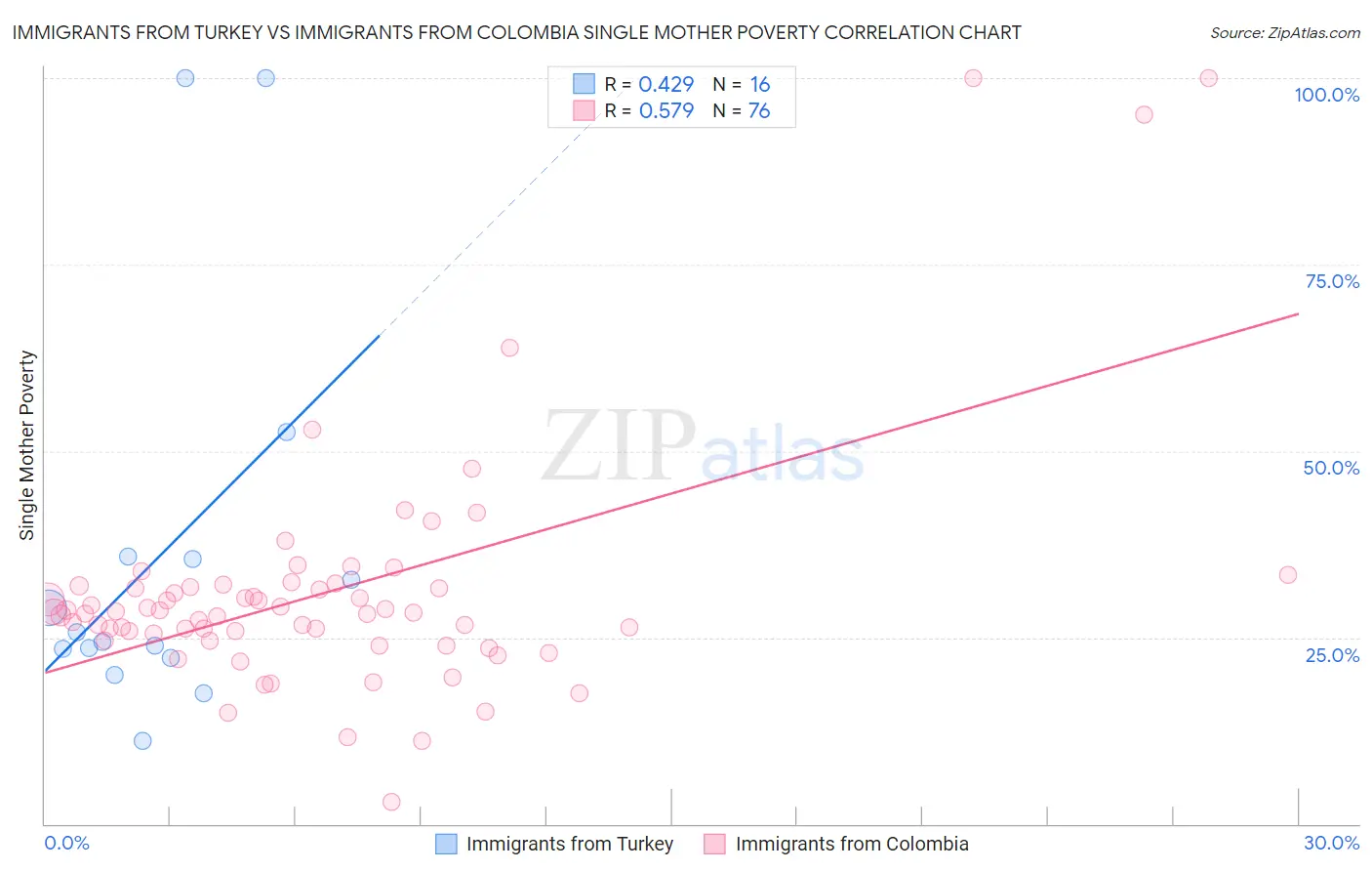 Immigrants from Turkey vs Immigrants from Colombia Single Mother Poverty