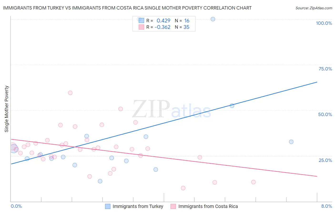 Immigrants from Turkey vs Immigrants from Costa Rica Single Mother Poverty