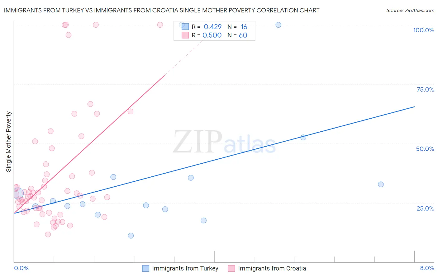 Immigrants from Turkey vs Immigrants from Croatia Single Mother Poverty