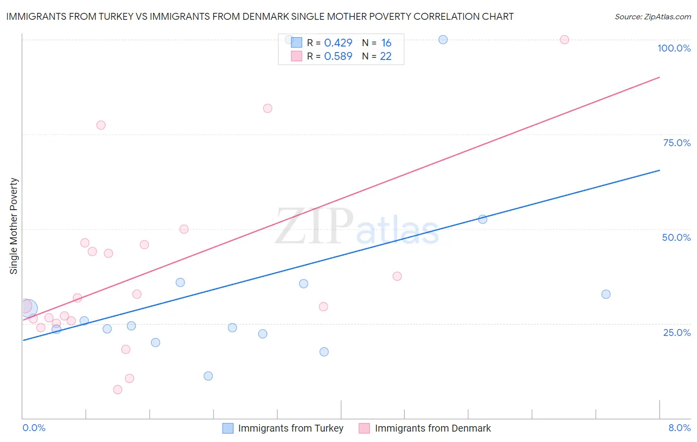 Immigrants from Turkey vs Immigrants from Denmark Single Mother Poverty