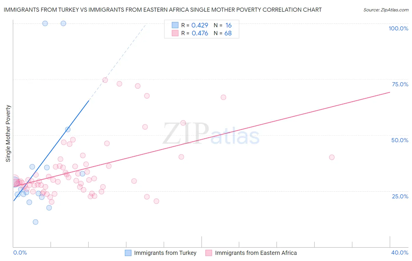 Immigrants from Turkey vs Immigrants from Eastern Africa Single Mother Poverty