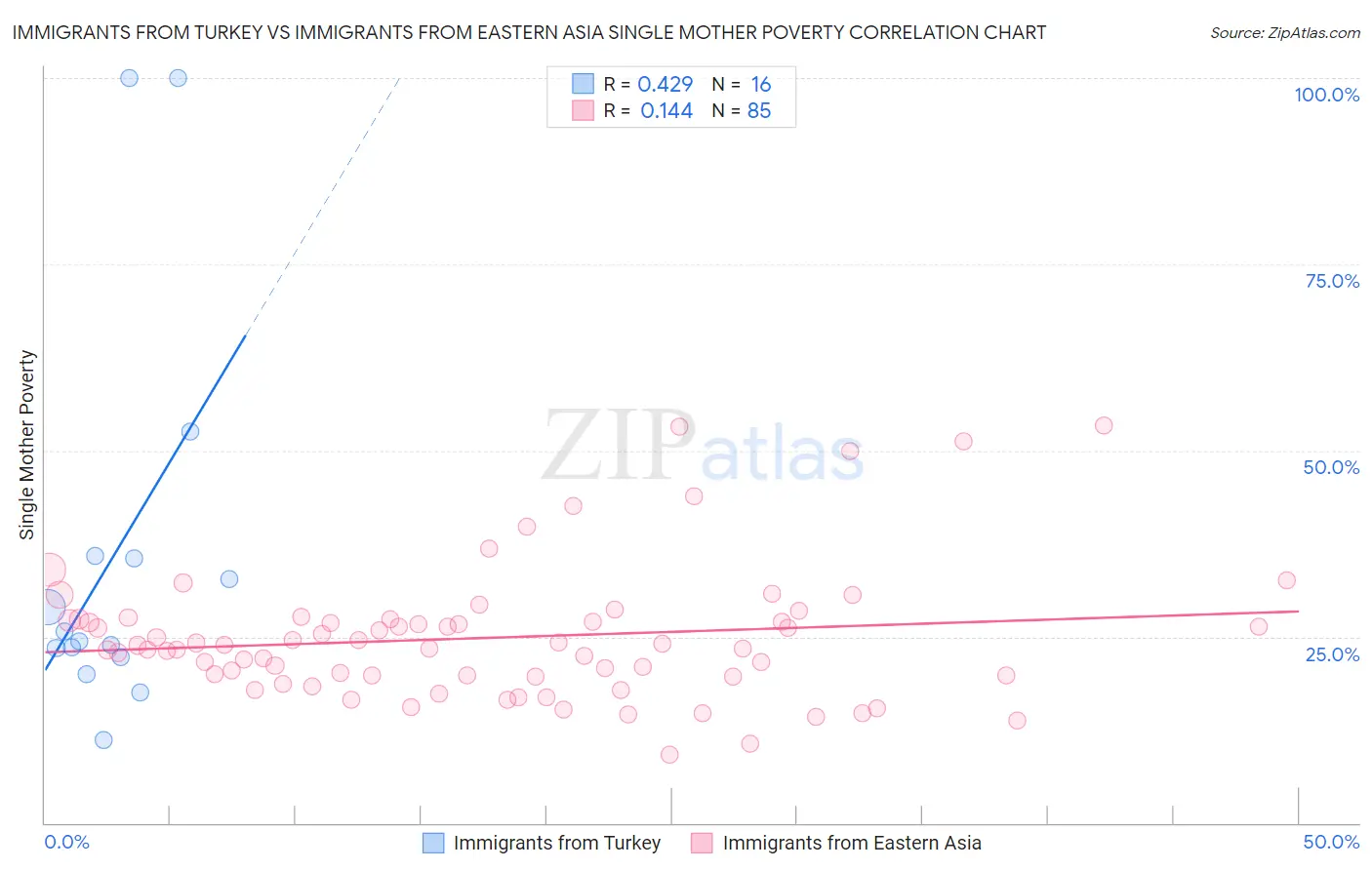 Immigrants from Turkey vs Immigrants from Eastern Asia Single Mother Poverty