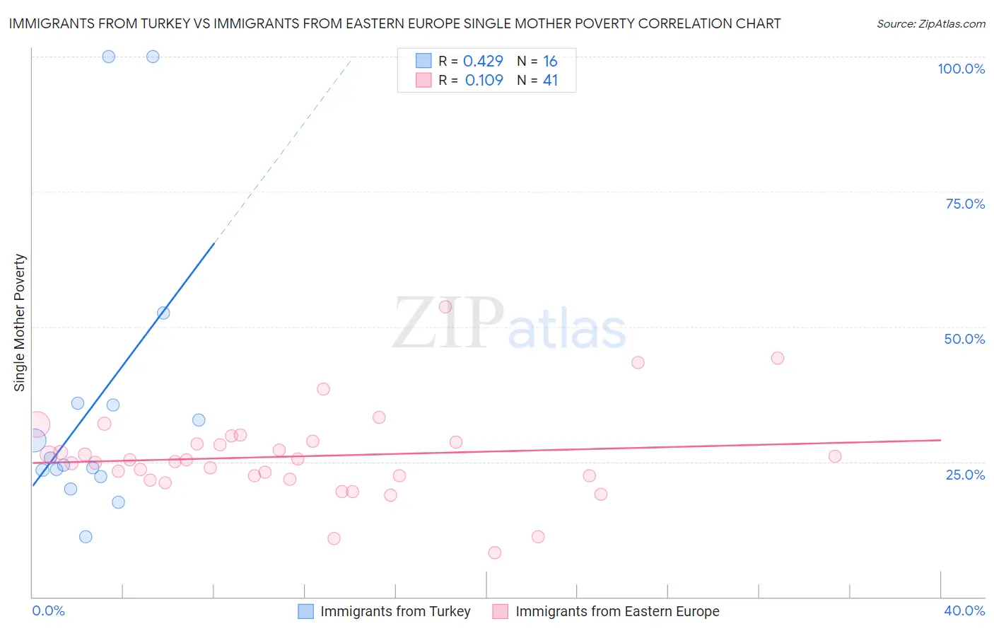 Immigrants from Turkey vs Immigrants from Eastern Europe Single Mother Poverty