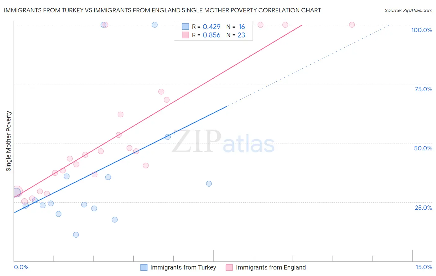Immigrants from Turkey vs Immigrants from England Single Mother Poverty