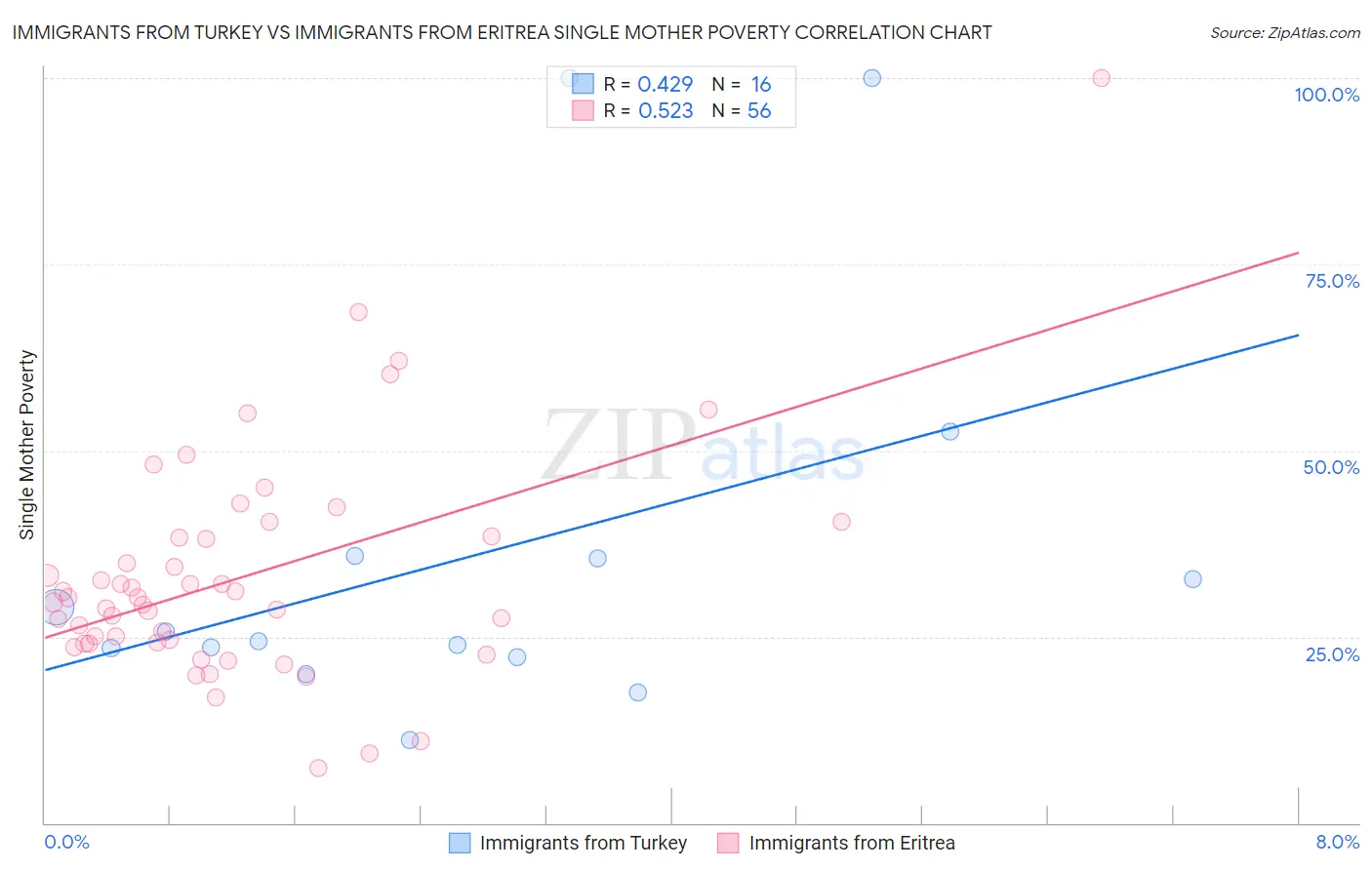 Immigrants from Turkey vs Immigrants from Eritrea Single Mother Poverty