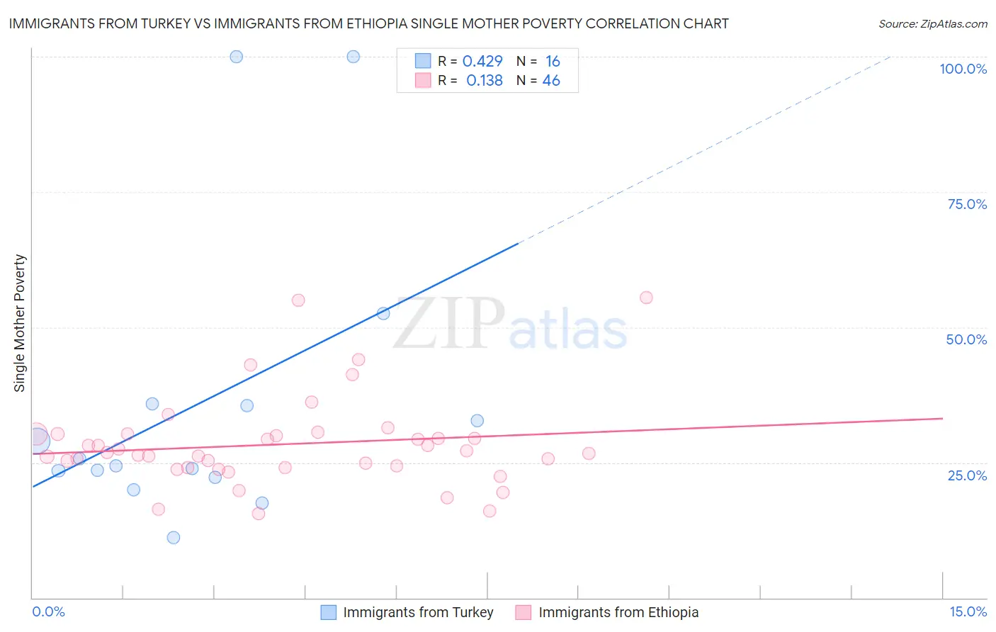 Immigrants from Turkey vs Immigrants from Ethiopia Single Mother Poverty