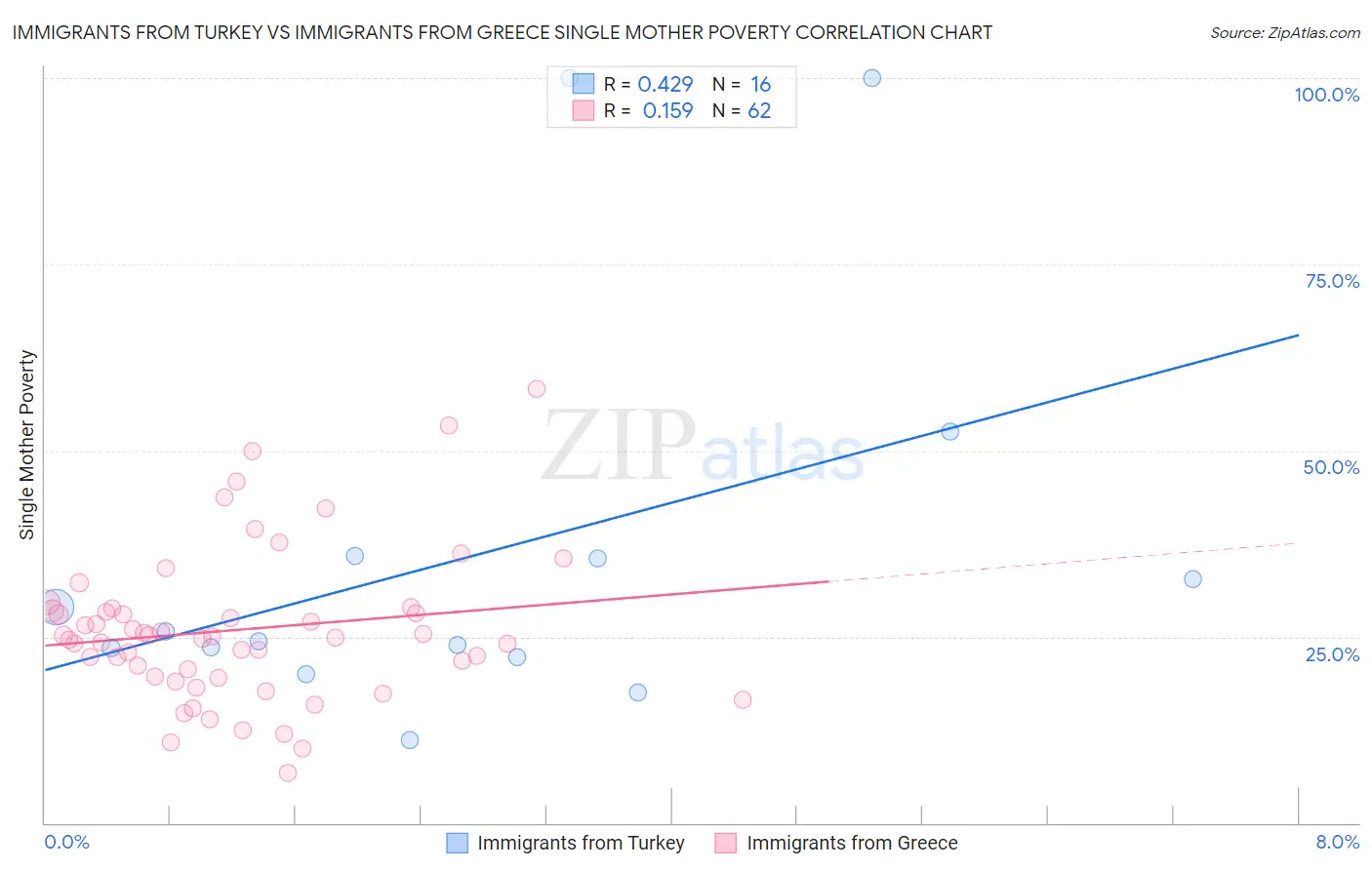 Immigrants from Turkey vs Immigrants from Greece Single Mother Poverty