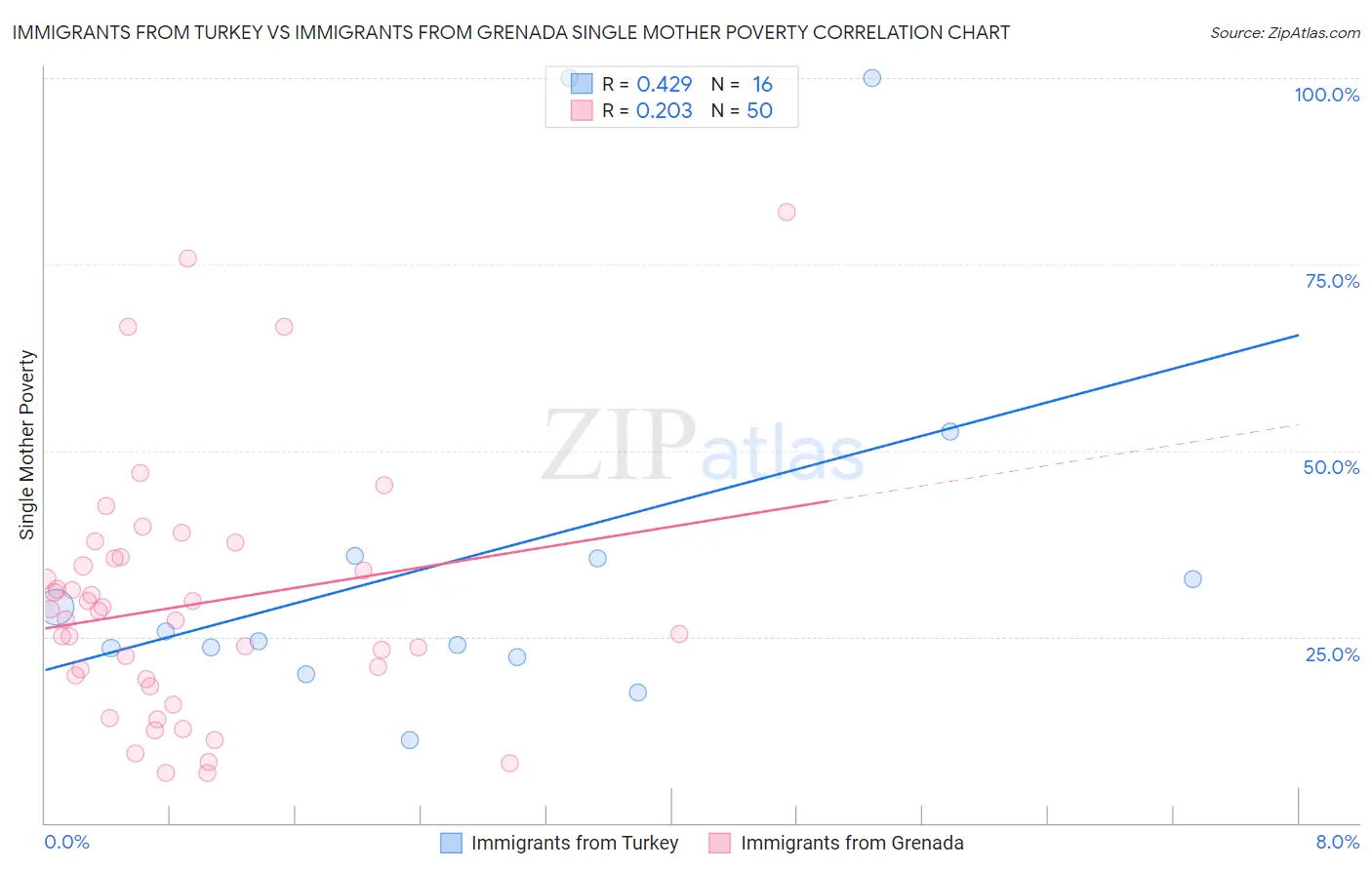 Immigrants from Turkey vs Immigrants from Grenada Single Mother Poverty