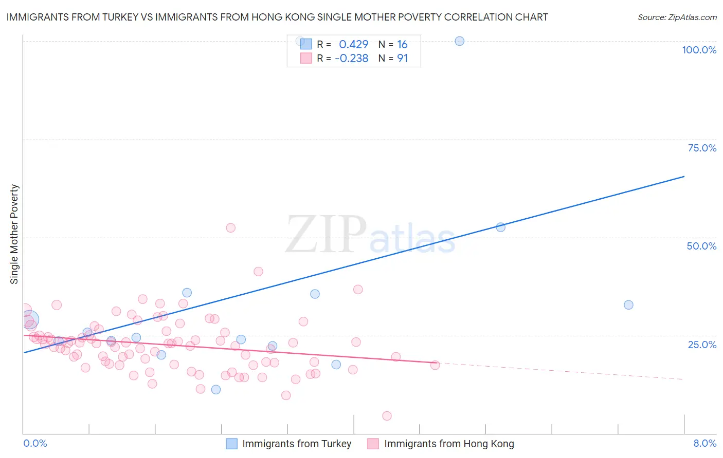 Immigrants from Turkey vs Immigrants from Hong Kong Single Mother Poverty