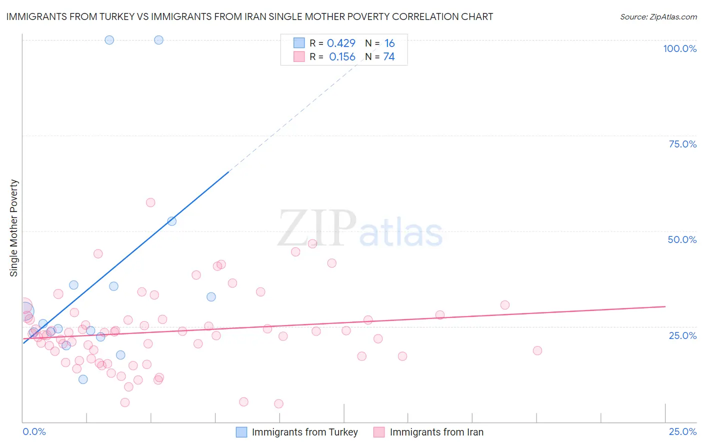 Immigrants from Turkey vs Immigrants from Iran Single Mother Poverty