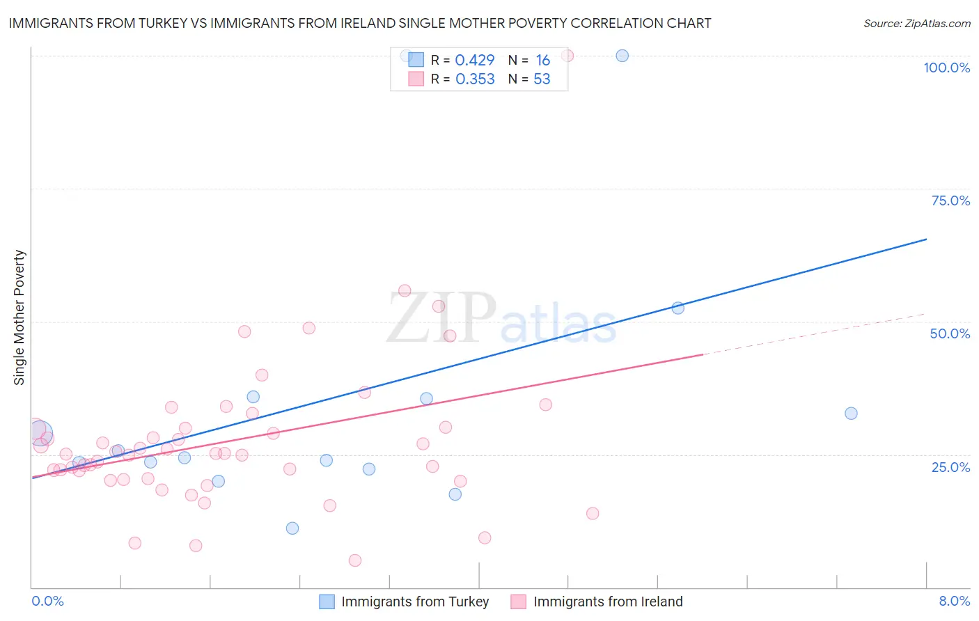 Immigrants from Turkey vs Immigrants from Ireland Single Mother Poverty