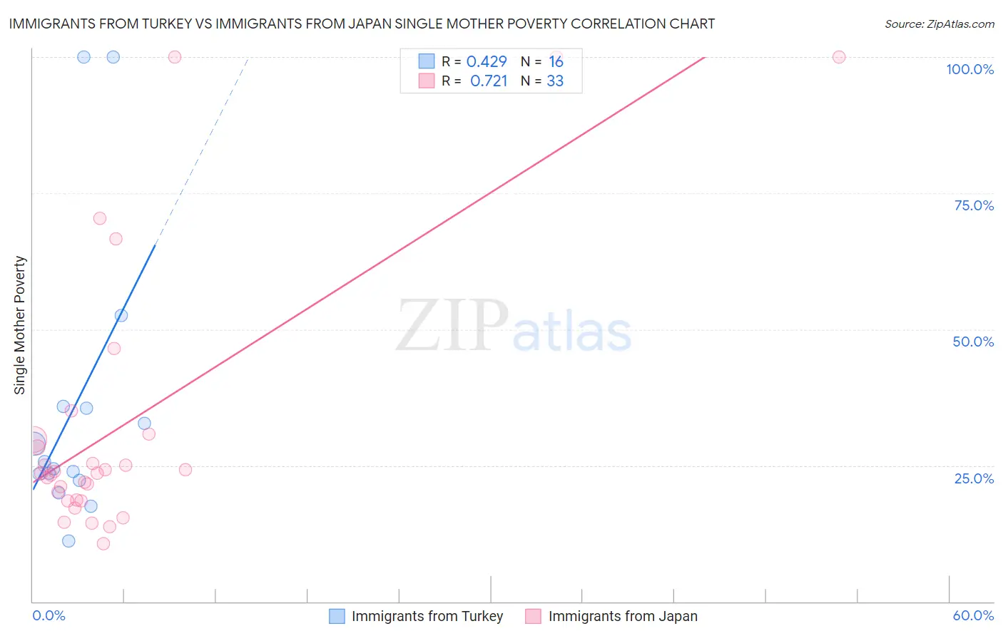 Immigrants from Turkey vs Immigrants from Japan Single Mother Poverty