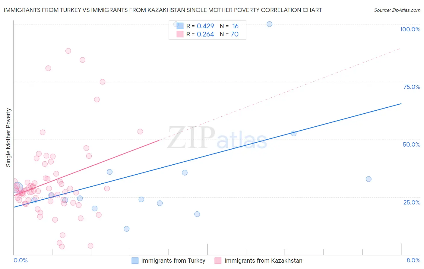 Immigrants from Turkey vs Immigrants from Kazakhstan Single Mother Poverty