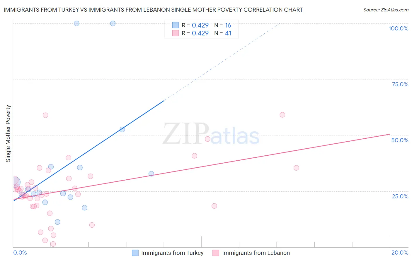 Immigrants from Turkey vs Immigrants from Lebanon Single Mother Poverty