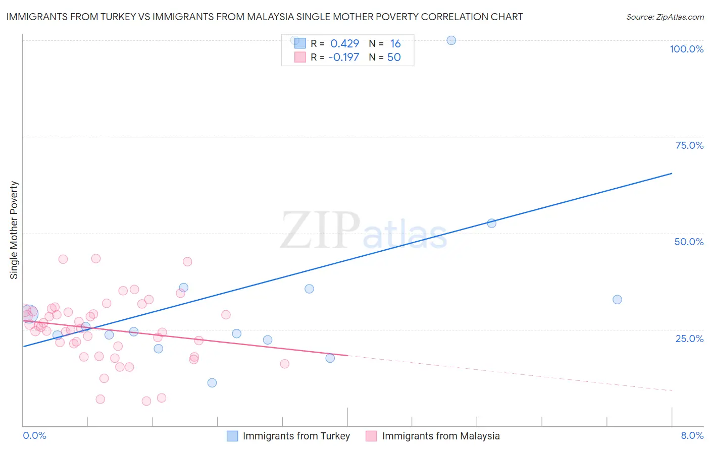 Immigrants from Turkey vs Immigrants from Malaysia Single Mother Poverty