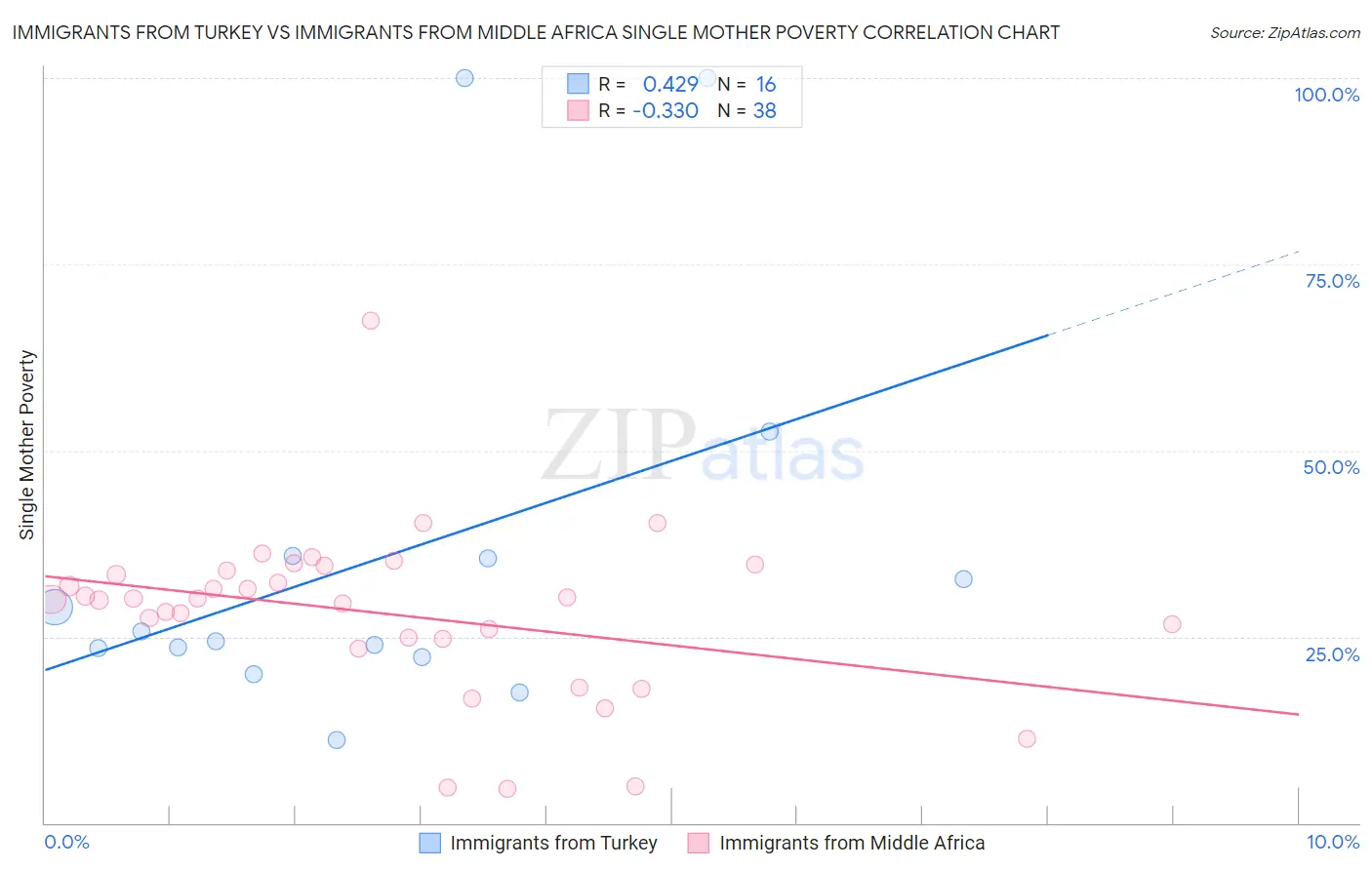 Immigrants from Turkey vs Immigrants from Middle Africa Single Mother Poverty