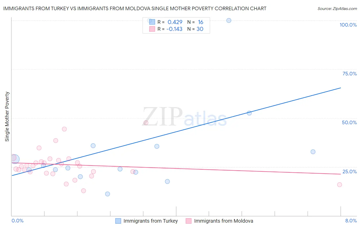 Immigrants from Turkey vs Immigrants from Moldova Single Mother Poverty