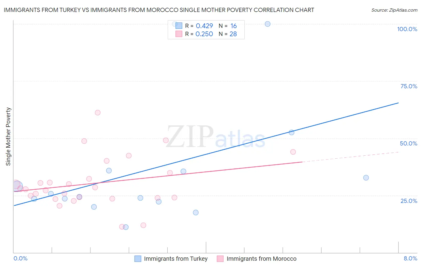 Immigrants from Turkey vs Immigrants from Morocco Single Mother Poverty