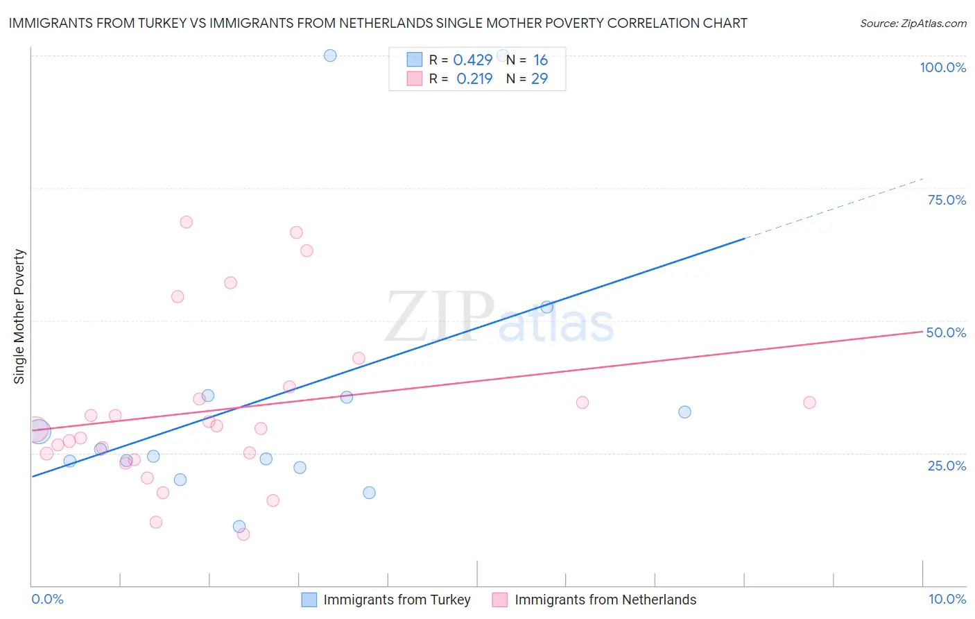 Immigrants from Turkey vs Immigrants from Netherlands Single Mother Poverty