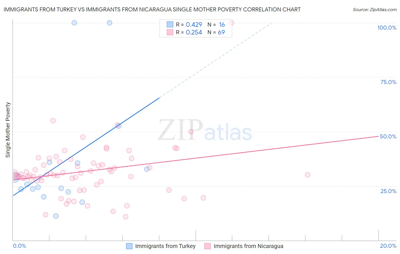 Immigrants from Turkey vs Immigrants from Nicaragua Single Mother Poverty