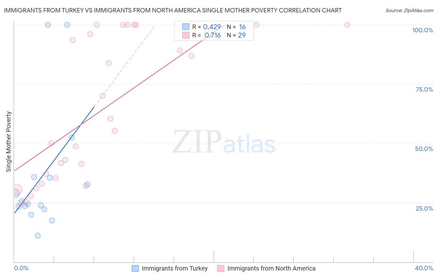 Immigrants from Turkey vs Immigrants from North America Single Mother Poverty