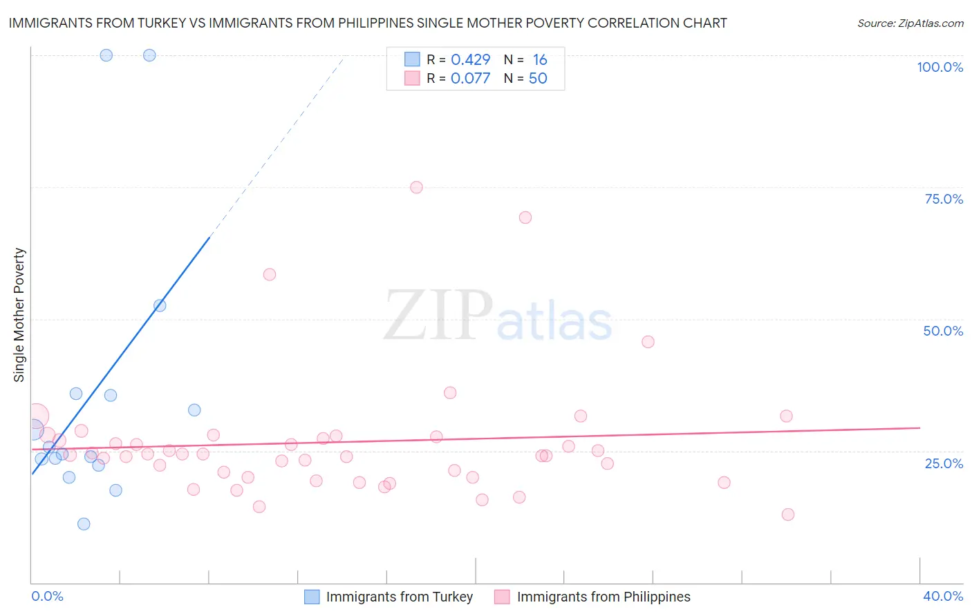 Immigrants from Turkey vs Immigrants from Philippines Single Mother Poverty