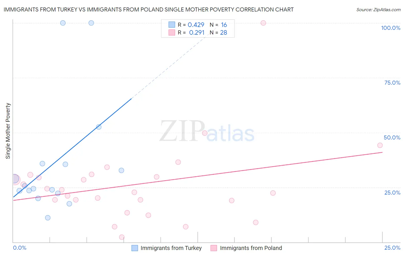 Immigrants from Turkey vs Immigrants from Poland Single Mother Poverty