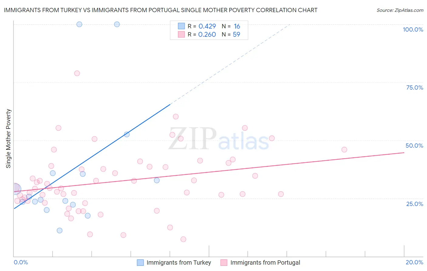 Immigrants from Turkey vs Immigrants from Portugal Single Mother Poverty