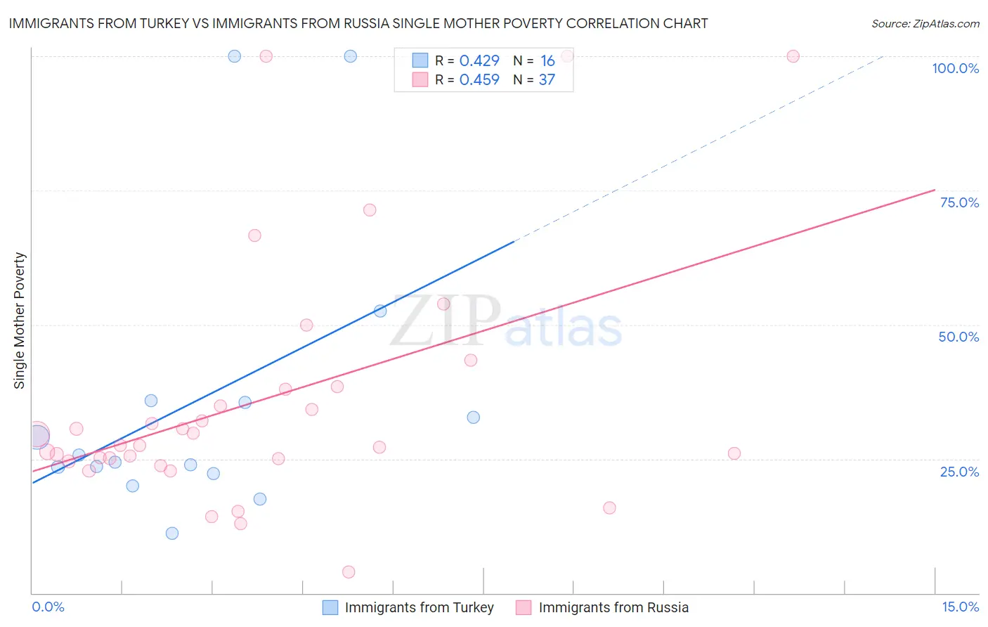 Immigrants from Turkey vs Immigrants from Russia Single Mother Poverty