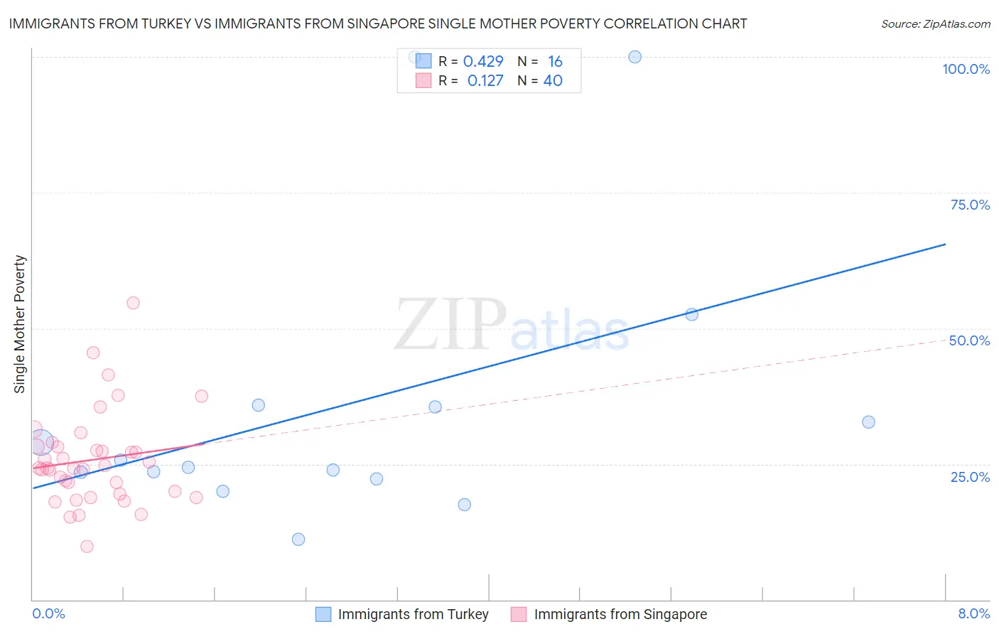Immigrants from Turkey vs Immigrants from Singapore Single Mother Poverty