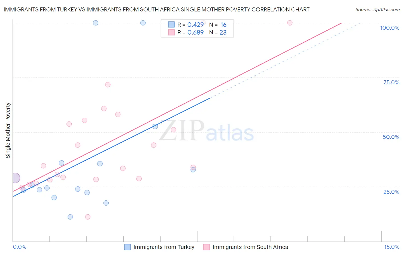 Immigrants from Turkey vs Immigrants from South Africa Single Mother Poverty