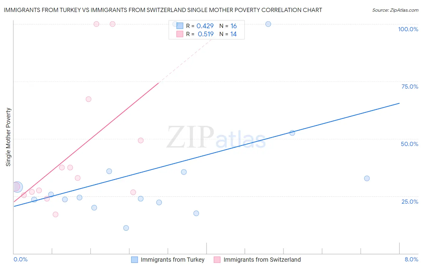 Immigrants from Turkey vs Immigrants from Switzerland Single Mother Poverty