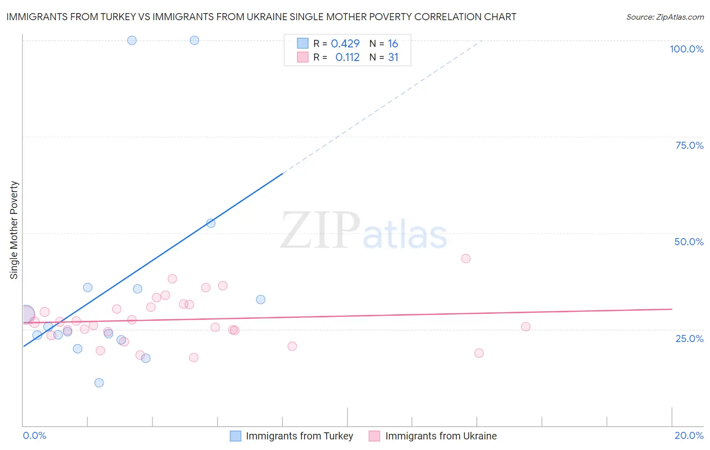 Immigrants from Turkey vs Immigrants from Ukraine Single Mother Poverty