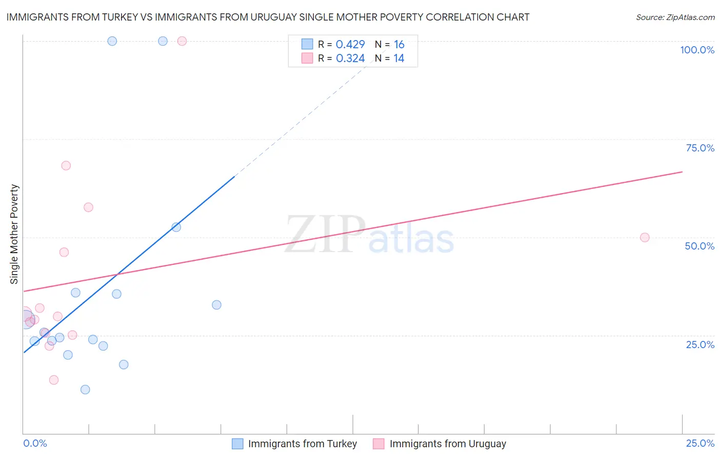 Immigrants from Turkey vs Immigrants from Uruguay Single Mother Poverty