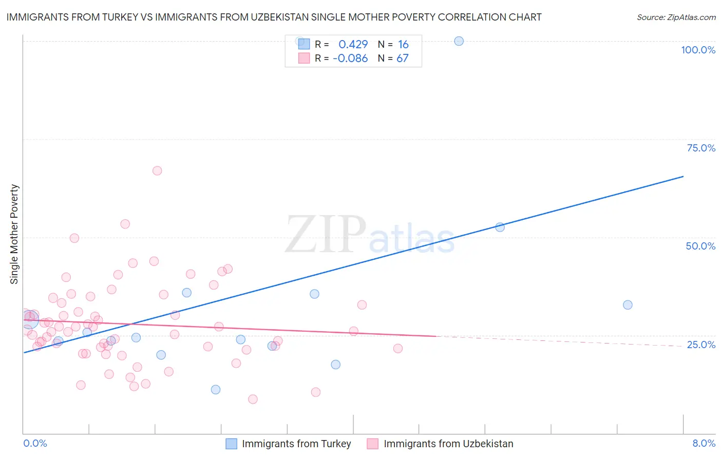 Immigrants from Turkey vs Immigrants from Uzbekistan Single Mother Poverty