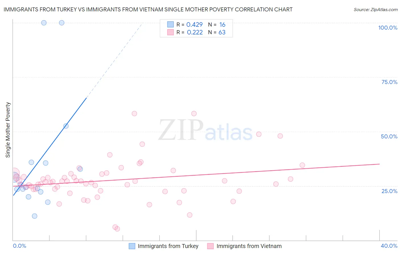 Immigrants from Turkey vs Immigrants from Vietnam Single Mother Poverty