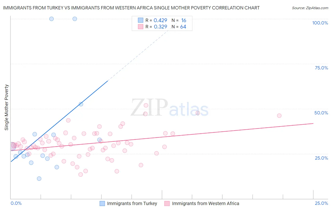 Immigrants from Turkey vs Immigrants from Western Africa Single Mother Poverty