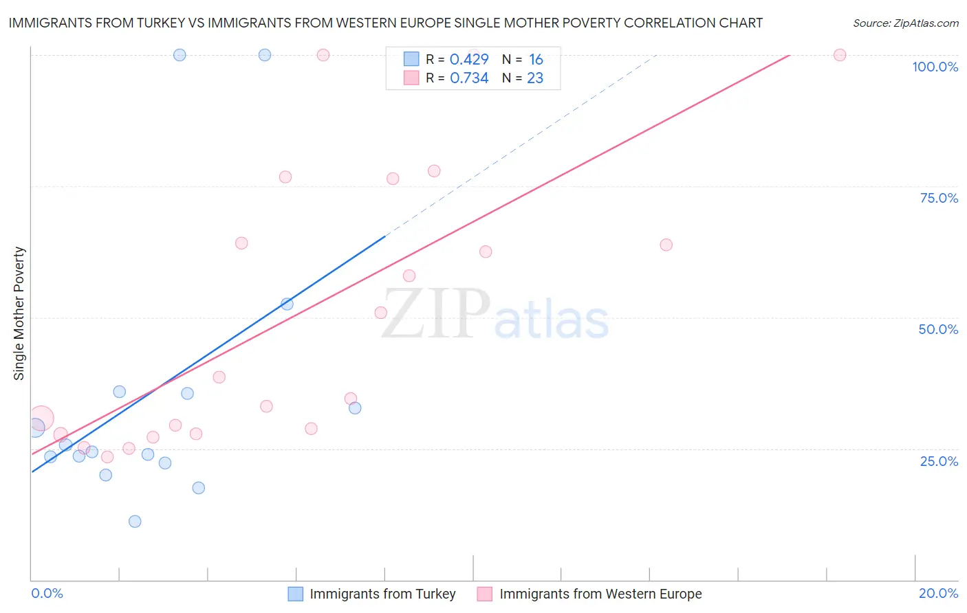 Immigrants from Turkey vs Immigrants from Western Europe Single Mother Poverty