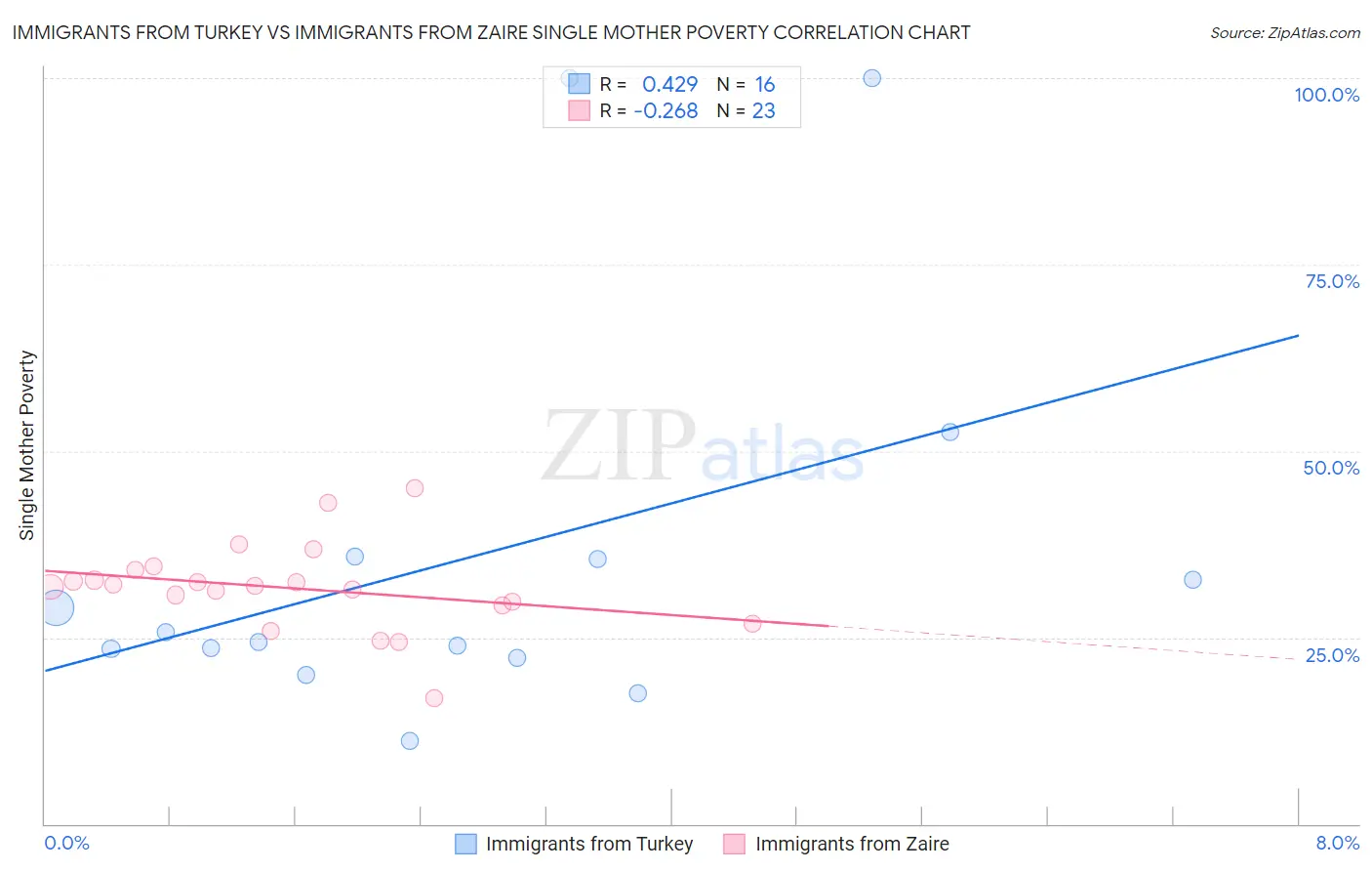 Immigrants from Turkey vs Immigrants from Zaire Single Mother Poverty