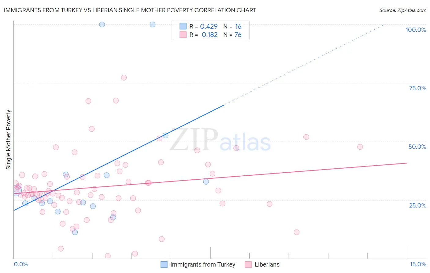 Immigrants from Turkey vs Liberian Single Mother Poverty