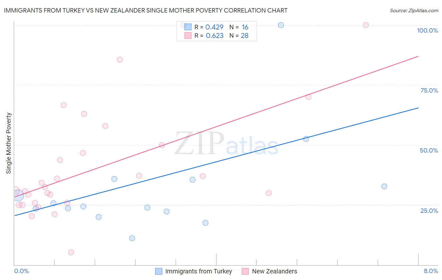 Immigrants from Turkey vs New Zealander Single Mother Poverty