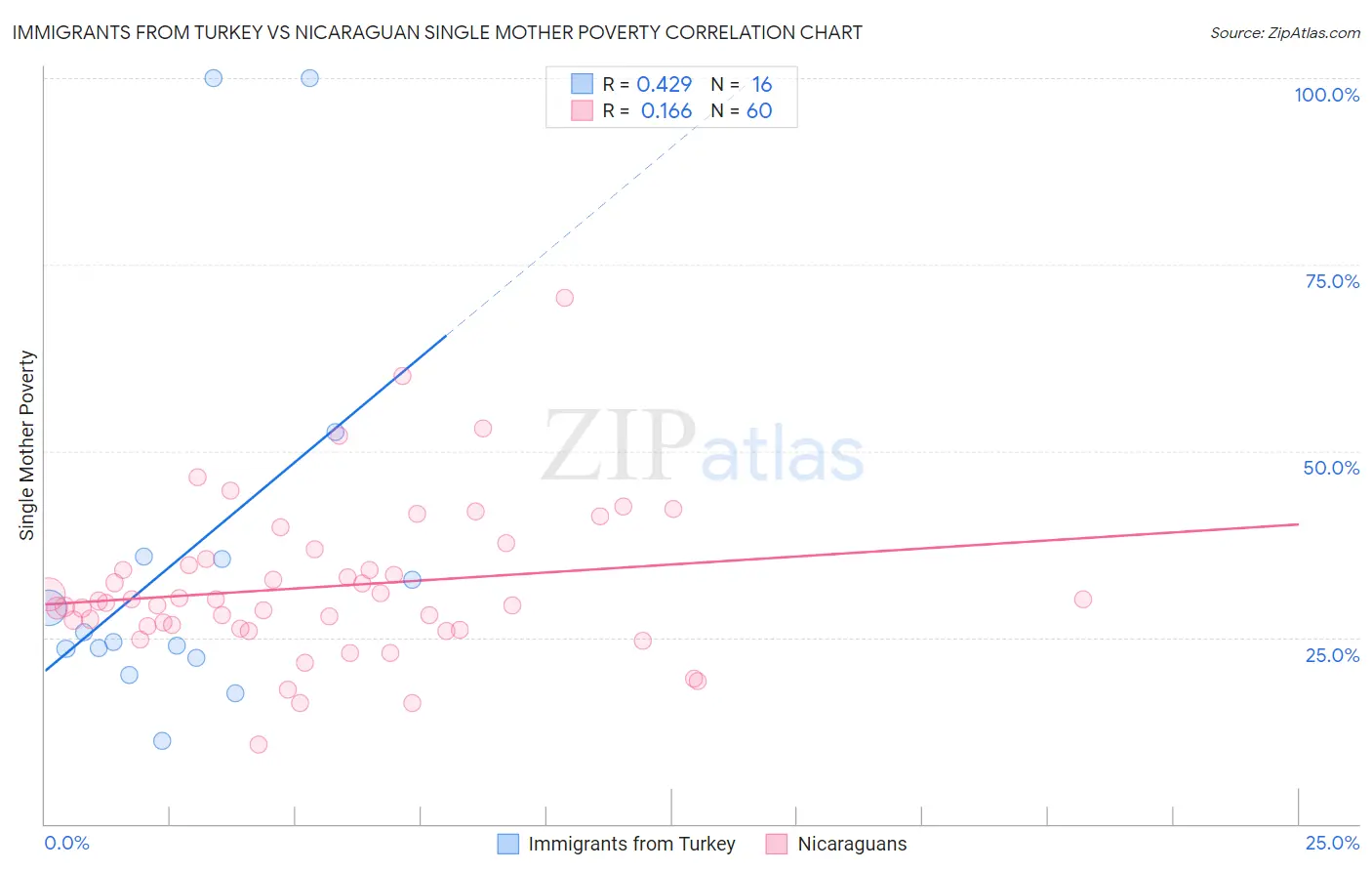 Immigrants from Turkey vs Nicaraguan Single Mother Poverty