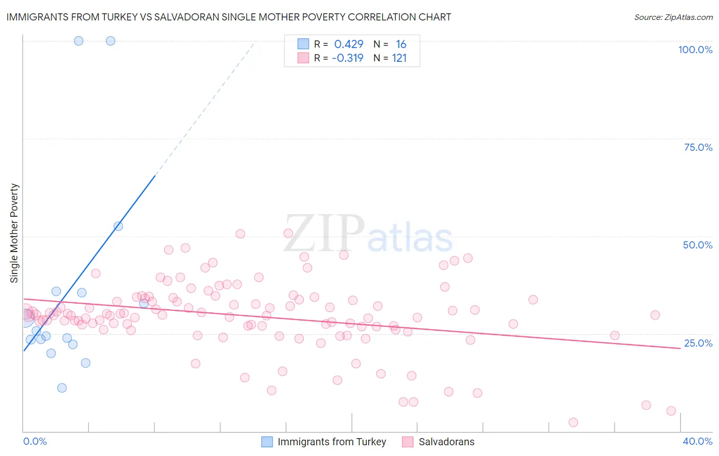 Immigrants from Turkey vs Salvadoran Single Mother Poverty