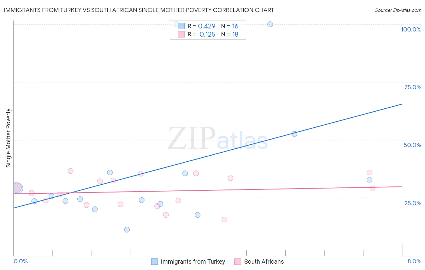 Immigrants from Turkey vs South African Single Mother Poverty