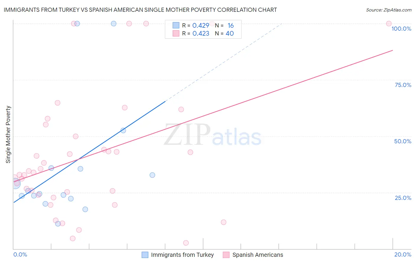 Immigrants from Turkey vs Spanish American Single Mother Poverty